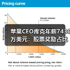 苹果CEO库克年薪7430万美元：股票奖励占比超七成？（图3）