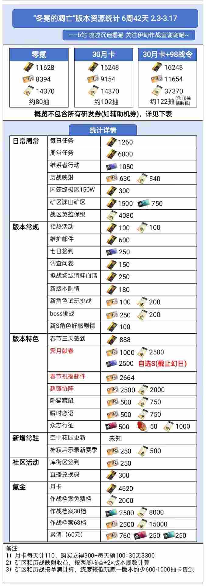 战双帕弥什【伊甸作战室】「罗塞塔·极锋」「冬冕的凋亡」版本奖励资源统计